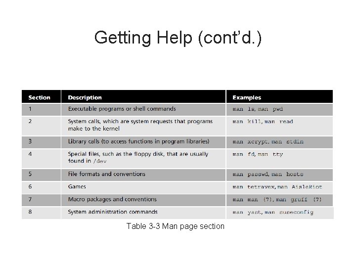 Getting Help (cont’d. ) Table 3 -3 Man page section 