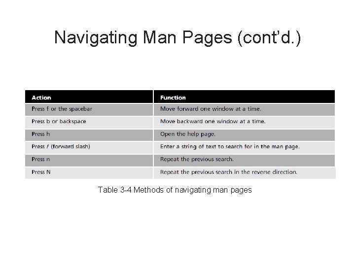 Navigating Man Pages (cont’d. ) Table 3 -4 Methods of navigating man pages 