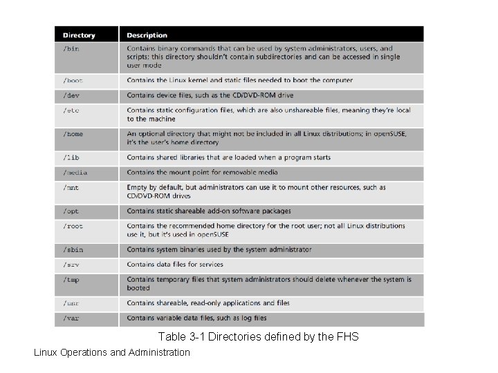 Table 3 -1 Directories defined by the FHS Linux Operations and Administration 