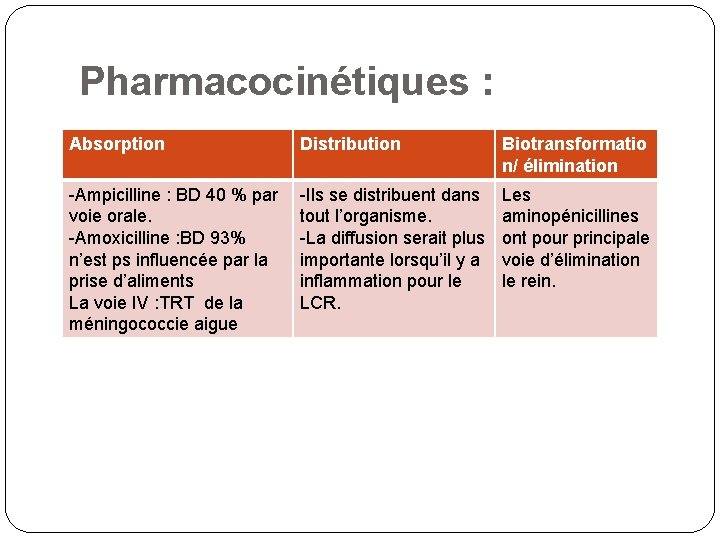 Pharmacocinétiques : Absorption Distribution Biotransformatio n/ élimination -Ampicilline : BD 40 % par voie