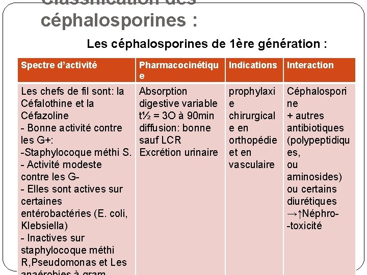 Classification des céphalosporines : Les céphalosporines de 1ère génération : Spectre d’activité Pharmacocinétiqu e