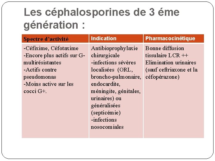 Les céphalosporines de 3 éme génération : Spectre d’activité Indication Pharmacocinétique -Céfixime, Céfotaxime -Encore