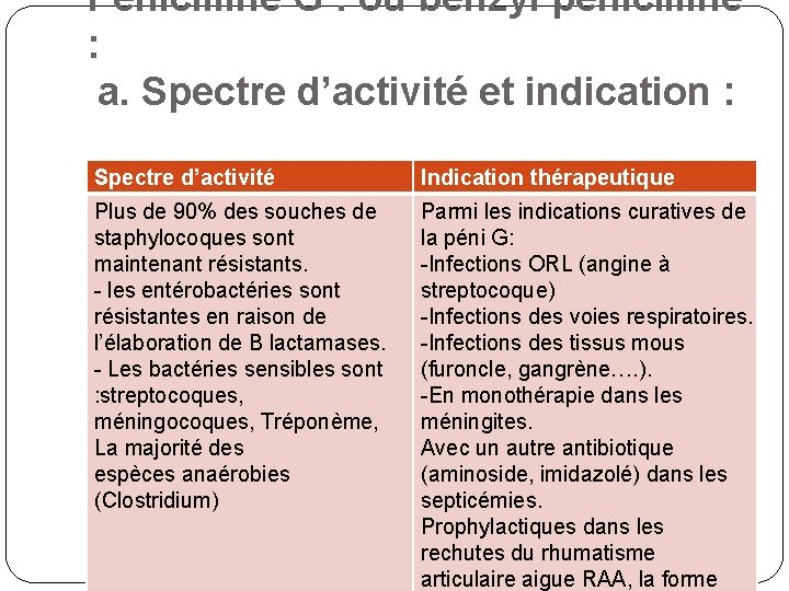 Pénicilline G : ou benzyl pénicilline : a. Spectre d’activité et indication : Spectre