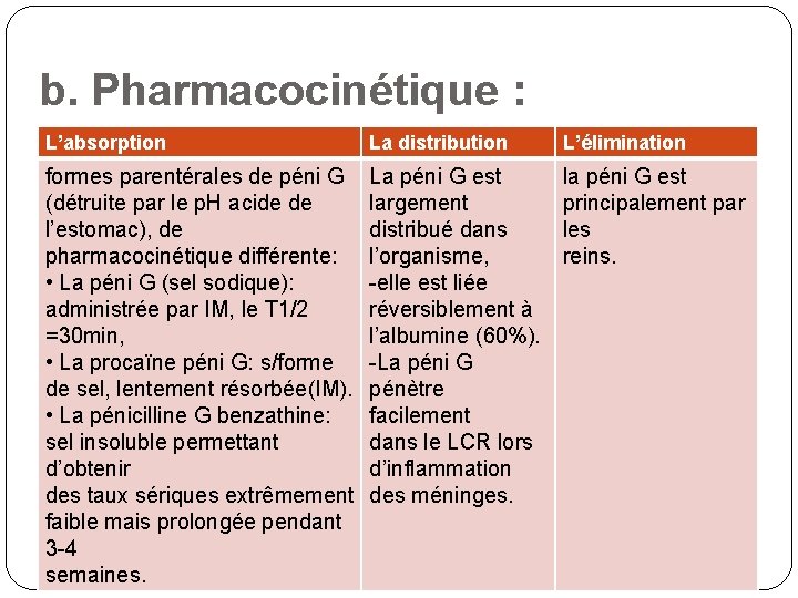 b. Pharmacocinétique : L’absorption La distribution L’élimination formes parentérales de péni G (détruite par
