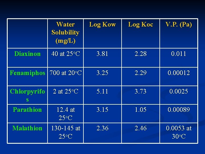 Water Solubility (mg/L) Log Kow Log Koc V. P. (Pa) 40 at 25 o.