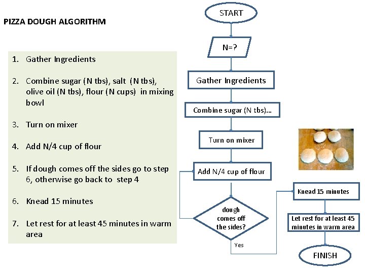 PIZZA DOUGH ALGORITHM START N=? 1. Gather Ingredients 2. Combine sugar (N tbs), salt