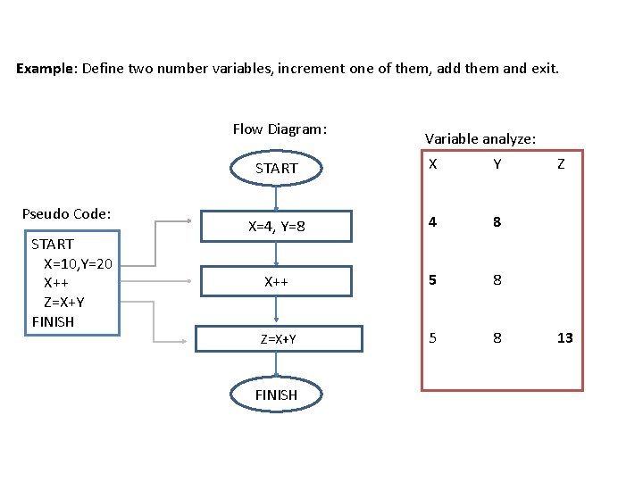 Example: Define two number variables, increment one of them, add them and exit. Flow