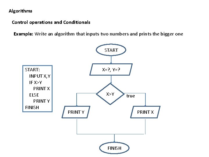 Algorithms Control operations and Conditionals Example: Write an algorithm that inputs two numbers and