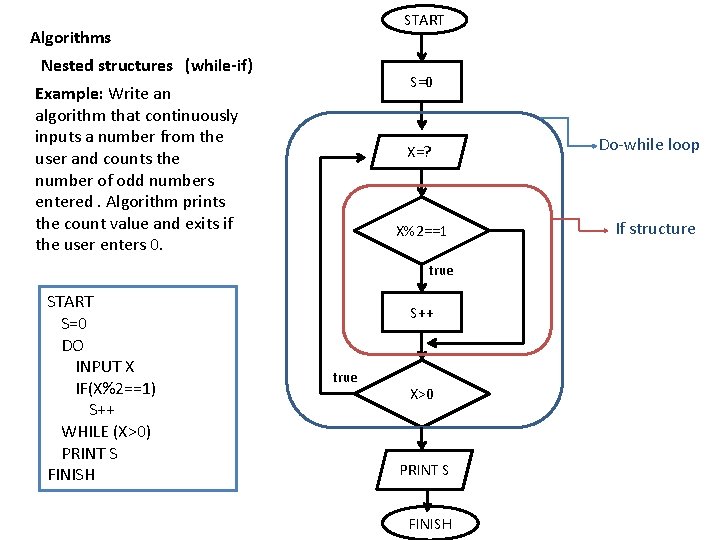 START Algorithms Nested structures (while-if) S=0 Example: Write an algorithm that continuously inputs a