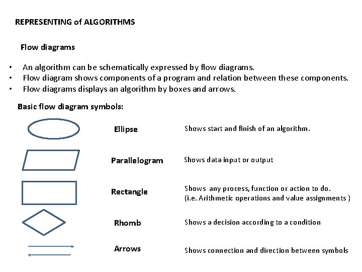 REPRESENTING of ALGORITHMS Flow diagrams • • • An algorithm can be schematically expressed