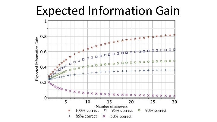 Expected Information Gain 