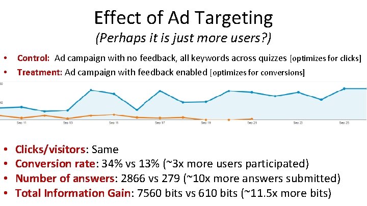 Effect of Ad Targeting (Perhaps it is just more users? ) • • Control: