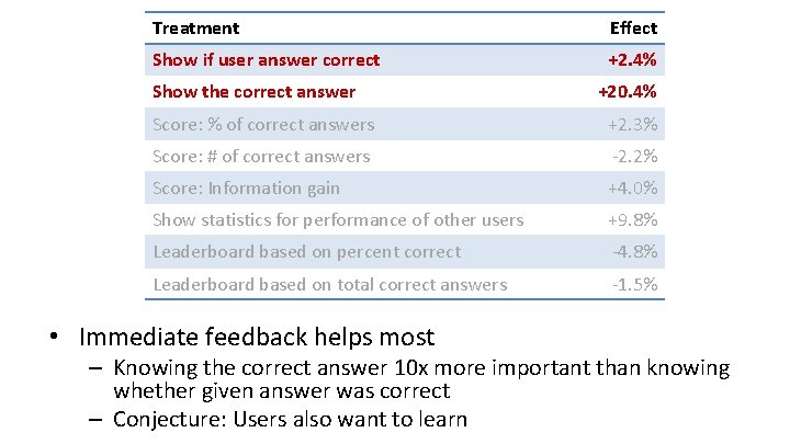 Treatment Effect Show if user answer correct +2. 4% Show the correct answer +20.