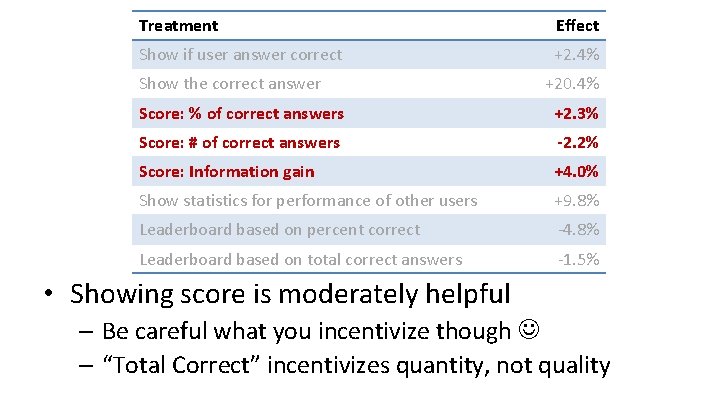 Treatment Effect Show if user answer correct +2. 4% Show the correct answer +20.