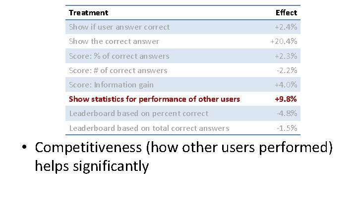 Treatment Effect Show if user answer correct +2. 4% Show the correct answer +20.