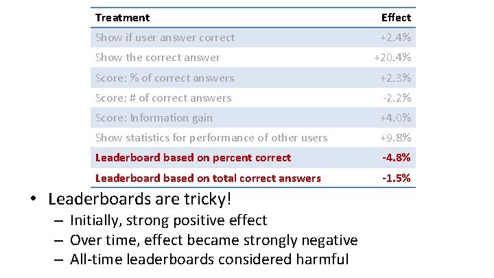 Treatment Effect Show if user answer correct +2. 4% Show the correct answer +20.