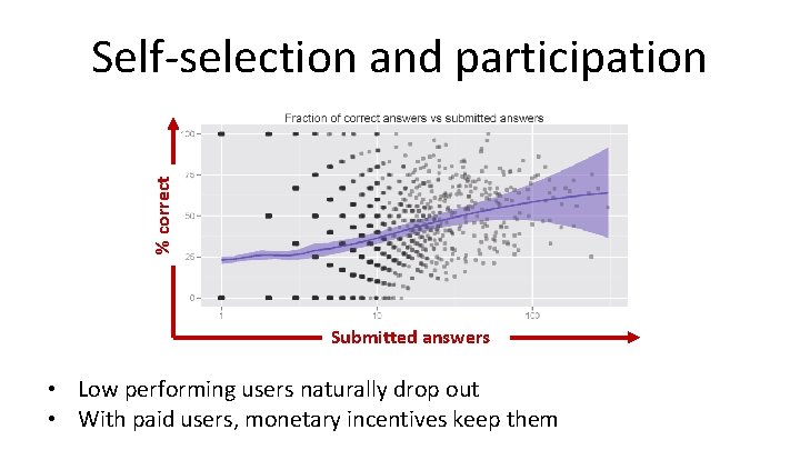 % correct Self-selection and participation Submitted answers • Low performing users naturally drop out
