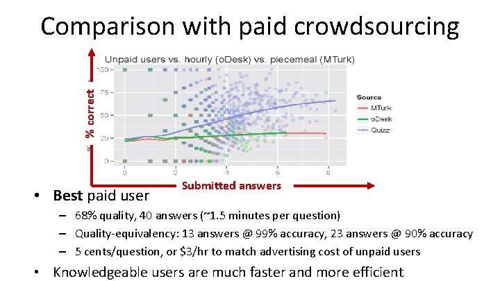 % correct Comparison with paid crowdsourcing • Best paid user Submitted answers – 68%