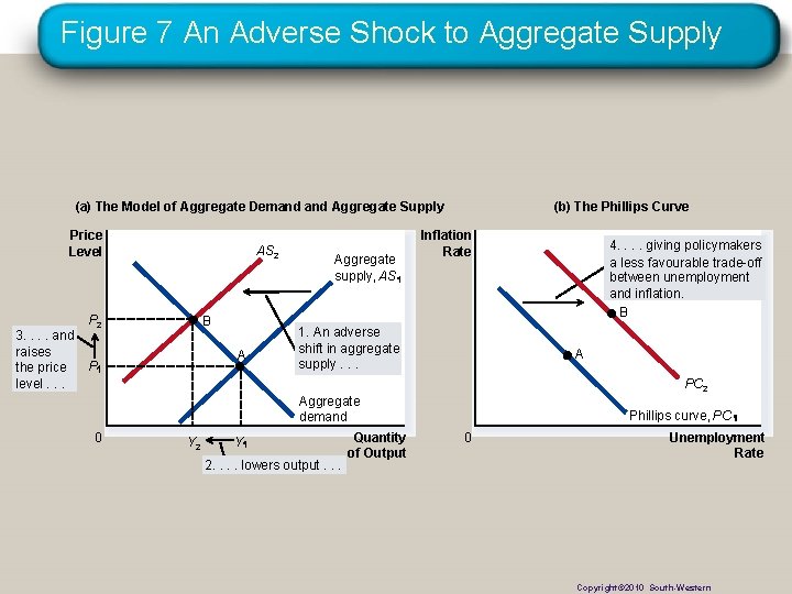 Figure 7 An Adverse Shock to Aggregate Supply (a) The Model of Aggregate Demand