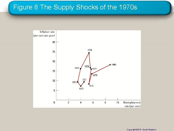 Figure 8 The Supply Shocks of the 1970 s Copyright© 2010 South-Western 