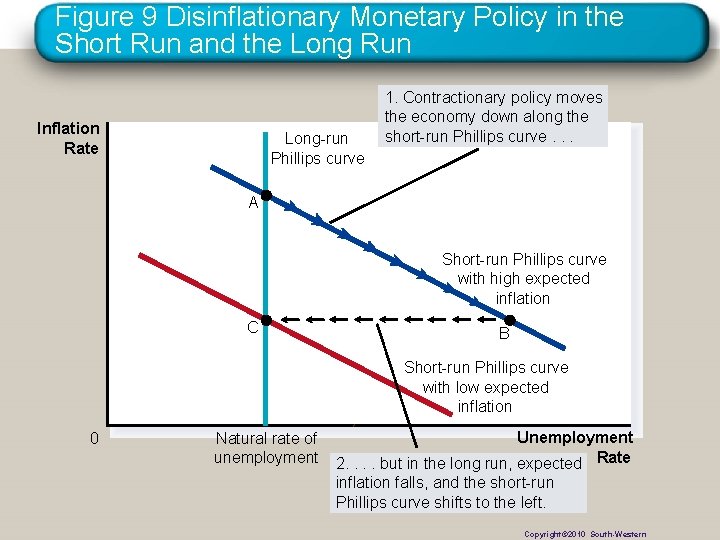 Figure 9 Disinflationary Monetary Policy in the Short Run and the Long Run Inflation