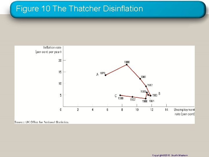 Figure 10 The Thatcher Disinflation Copyright© 2010 South-Western 