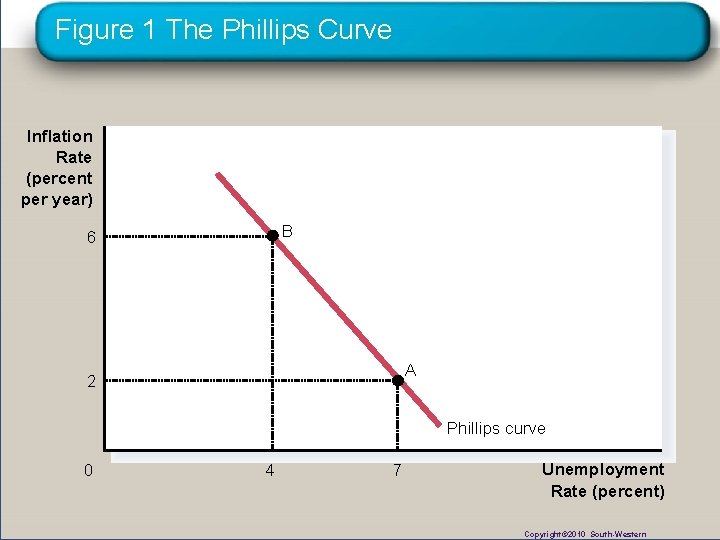 Figure 1 The Phillips Curve Inflation Rate (percent per year) B 6 A 2