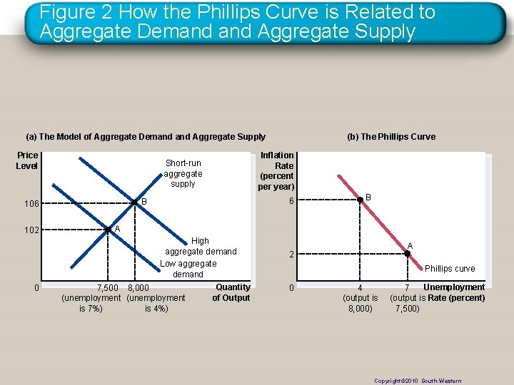 Figure 2 How the Phillips Curve is Related to Aggregate Demand Aggregate Supply (a)