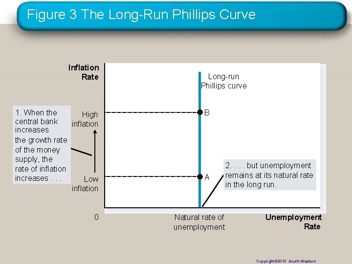 Figure 3 The Long-Run Phillips Curve Inflation Rate 1. When the High central bank