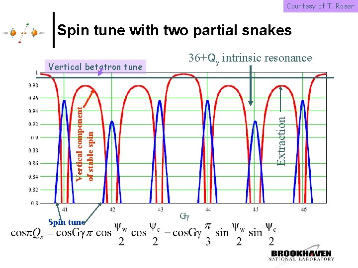 Courtesy of T. Roser Spin tune with two partial snakes Spin tune Extraction Vertical Courtesy of T. Roser Spin tune with two partial snakes Spin tune Extraction Vertical