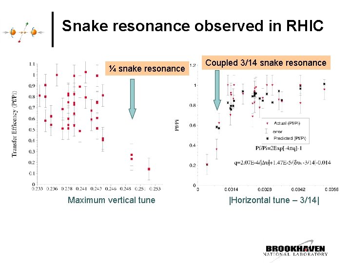 Snake resonance observed in RHIC ¼ snake resonance Maximum vertical tune Coupled 3/14 snake Snake resonance observed in RHIC ¼ snake resonance Maximum vertical tune Coupled 3/14 snake