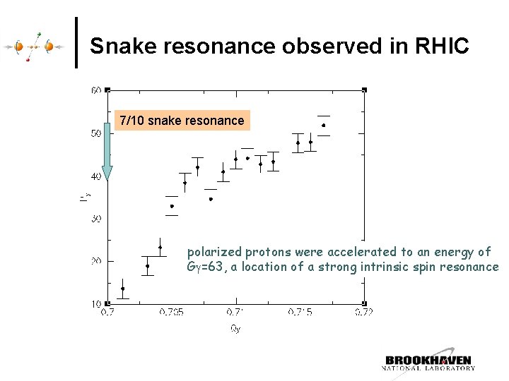 Snake resonance observed in RHIC 7/10 snake resonance polarized protons were accelerated to an