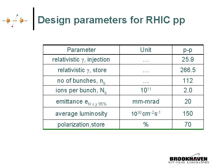 Design parameters for RHIC pp Parameter Unit p-p relativistic , injection … 25. 9