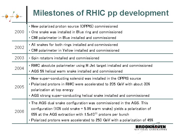 Milestones of RHIC pp development § 2000 § § 2002 2003 2004 New polarized Milestones of RHIC pp development § 2000 § § 2002 2003 2004 New polarized