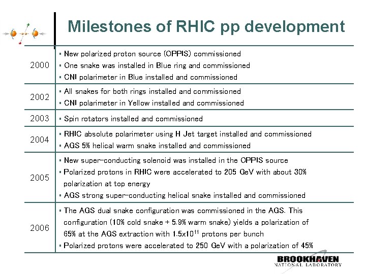 Milestones of RHIC pp development § 2000 § § 2002 2003 2004 New polarized