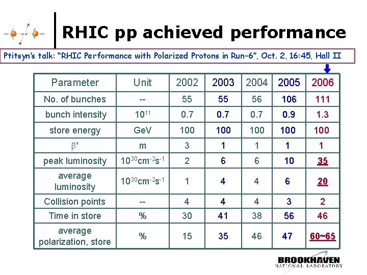 RHIC pp achieved performance Ptitsyn’s talk: “RHIC Performance with Polarized Protons in Run-6”, Oct.