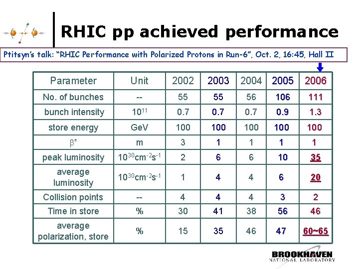 RHIC pp achieved performance Ptitsyn’s talk: “RHIC Performance with Polarized Protons in Run-6”, Oct. RHIC pp achieved performance Ptitsyn’s talk: “RHIC Performance with Polarized Protons in Run-6”, Oct.