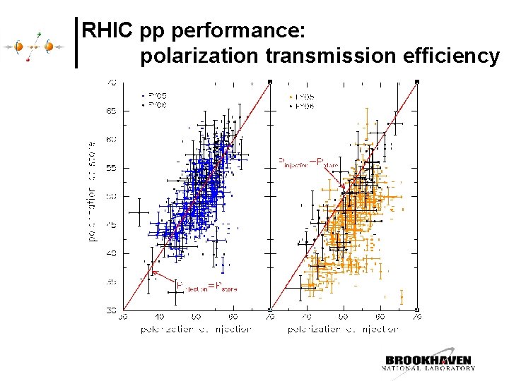 RHIC pp performance: polarization transmission efficiency 