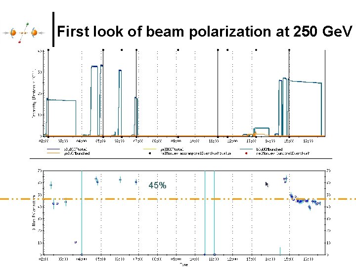 First look of beam polarization at 250 Ge. V 45% First look of beam polarization at 250 Ge. V 45%