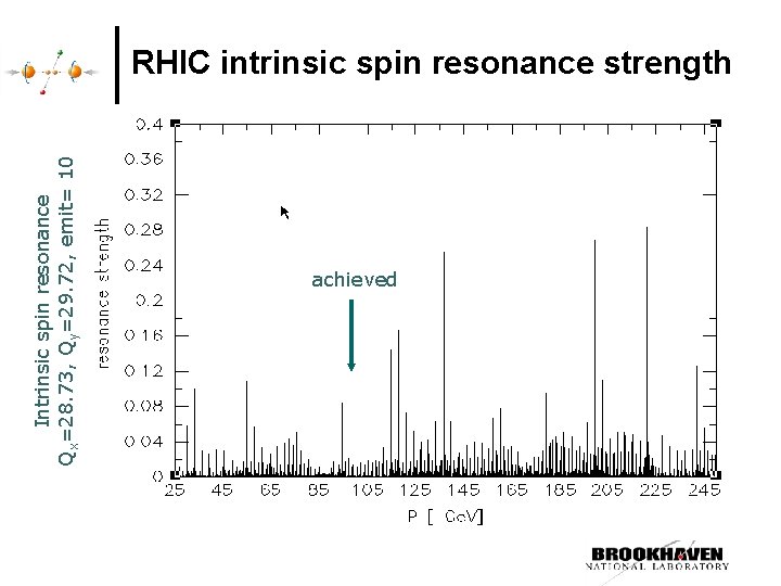 Intrinsic spin resonance Qx=28. 73, Qy=29. 72, emit= 10 RHIC intrinsic spin resonance strength Intrinsic spin resonance Qx=28. 73, Qy=29. 72, emit= 10 RHIC intrinsic spin resonance strength