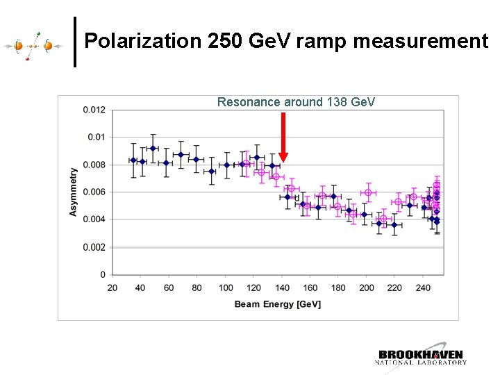 Polarization 250 Ge. V ramp measurement Resonance around 138 Ge. V 