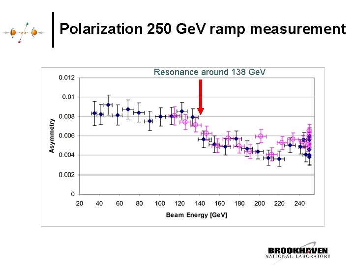 Polarization 250 Ge. V ramp measurement Resonance around 138 Ge. V Polarization 250 Ge. V ramp measurement Resonance around 138 Ge. V
