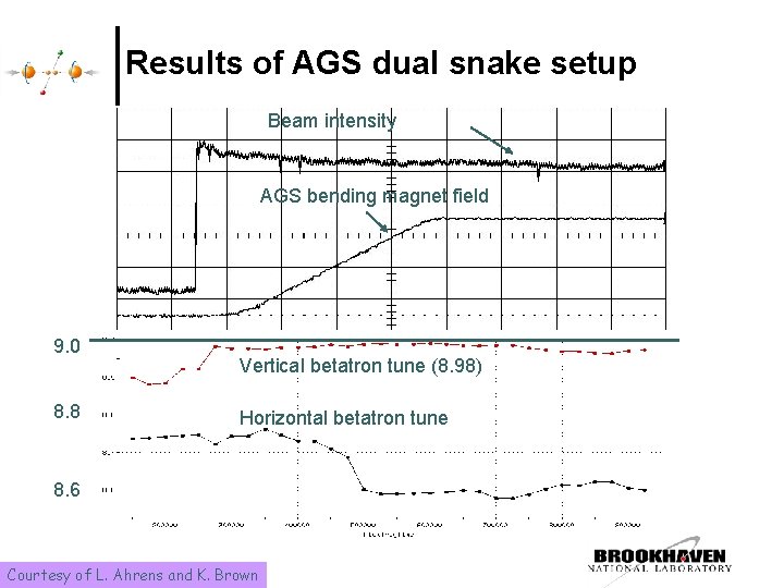 Results of AGS dual snake setup Beam intensity AGS bending magnet field 9. 0 Results of AGS dual snake setup Beam intensity AGS bending magnet field 9. 0