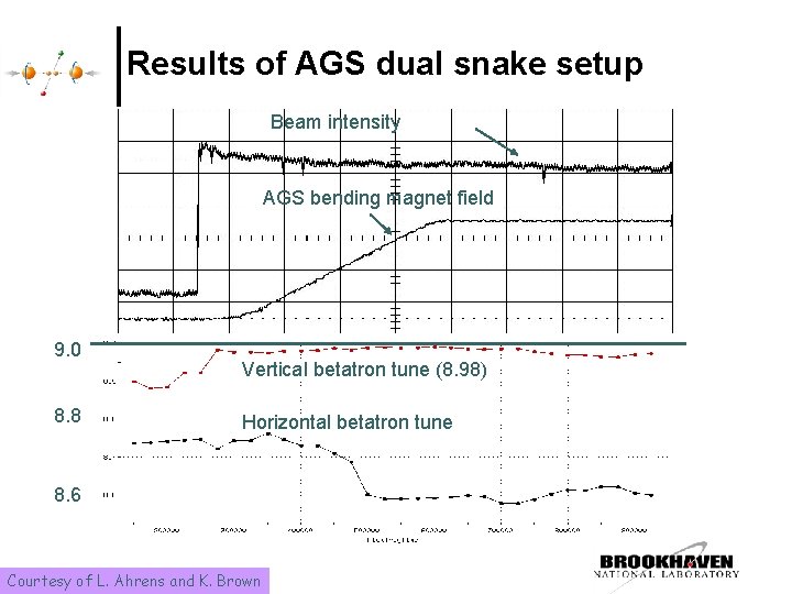 Results of AGS dual snake setup Beam intensity AGS bending magnet field 9. 0