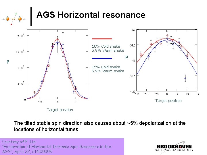 AGS Horizontal resonance 10% Cold snake 5. 9% Warm snake P P 15% Cold