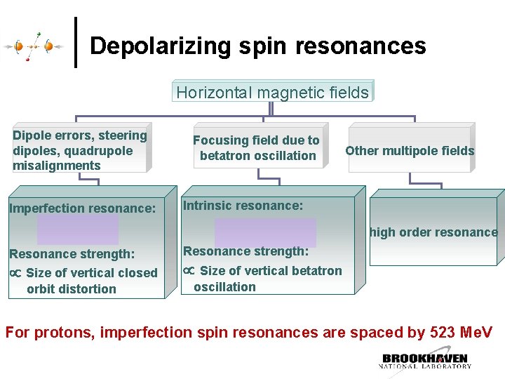 Depolarizing spin resonances Horizontal magnetic fields Dipole errors, steering dipoles, quadrupole misalignments Imperfection resonance: Depolarizing spin resonances Horizontal magnetic fields Dipole errors, steering dipoles, quadrupole misalignments Imperfection resonance: