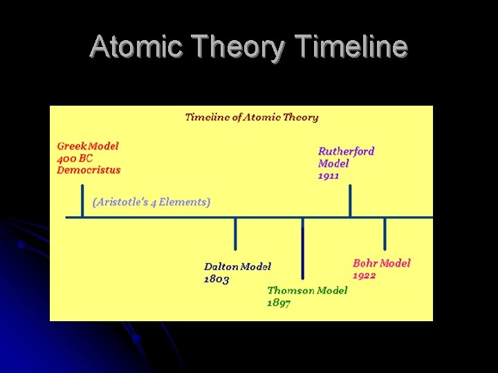 Atomic Theory Timeline 