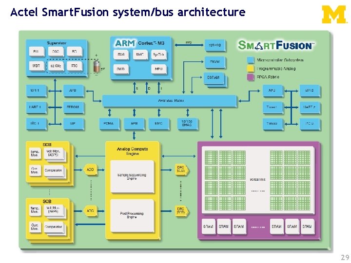Actel Smart. Fusion system/bus architecture 29 