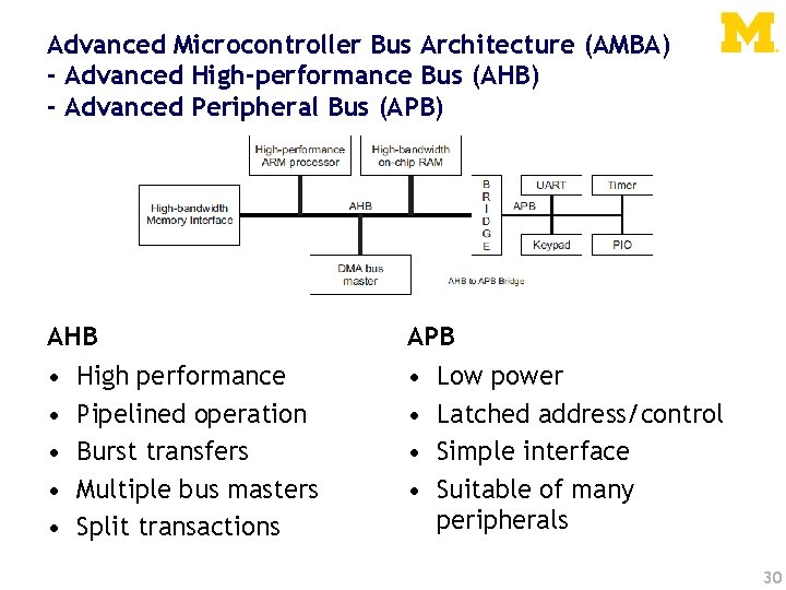Advanced Microcontroller Bus Architecture (AMBA) - Advanced High-performance Bus (AHB) - Advanced Peripheral Bus