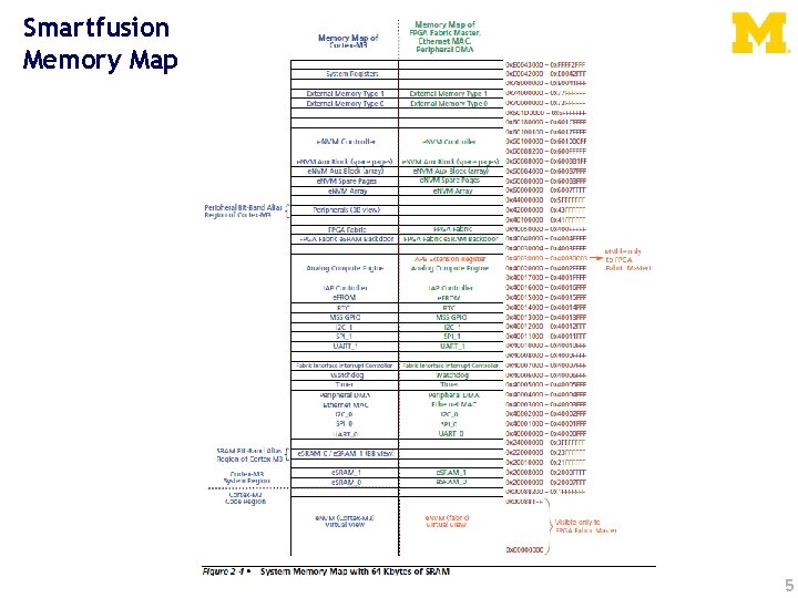 Smartfusion Memory Map 5 